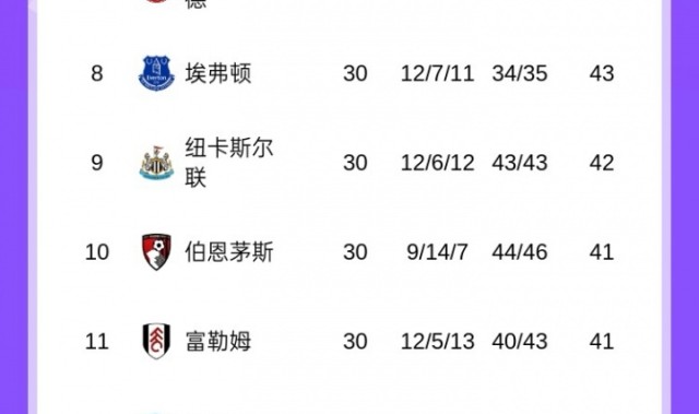 世界杯客户端更新下载-英超积分榜：曼联领先第四3分+领先第六6分，利物浦稍后战热刺